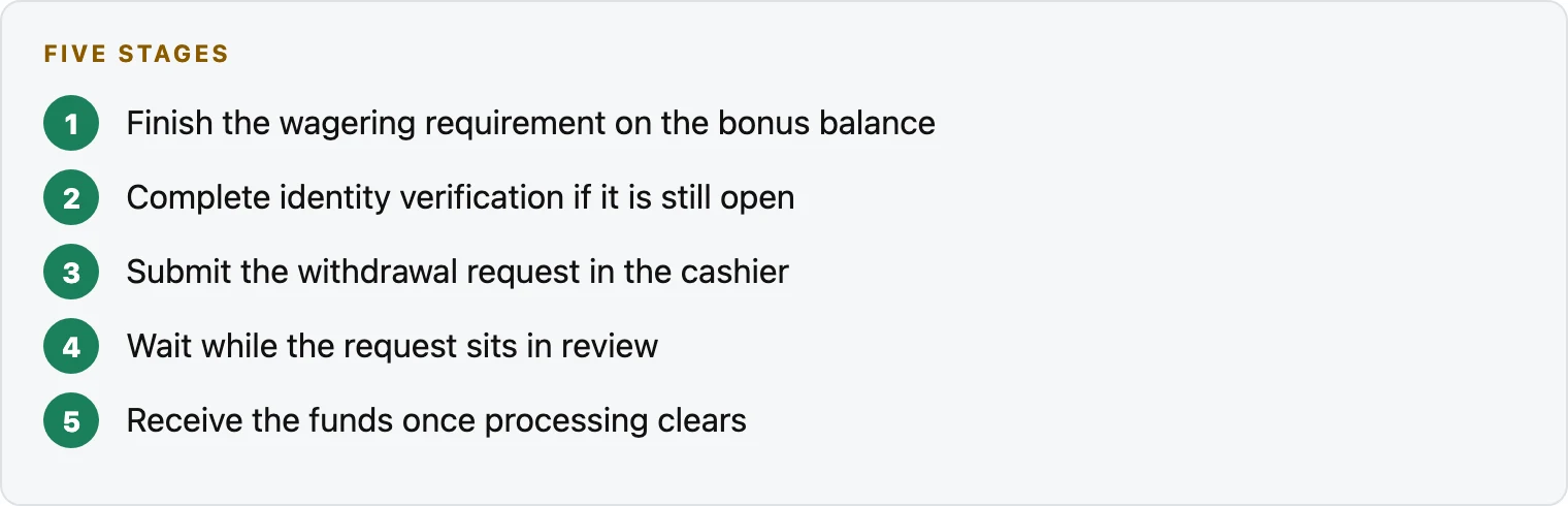 Withdrawal process after a spin run: clear the rollover, finish identity verification, request the cashout