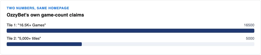 Bar comparison of OzzyBet's two conflicting game-count claims